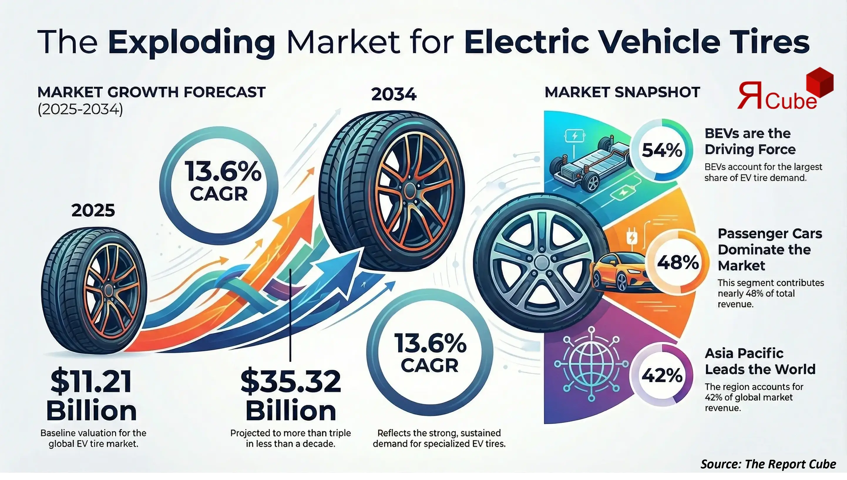 Global Electric Vehicle Tire Market 2026-2034 infographic showing market segmentation and growth outlook